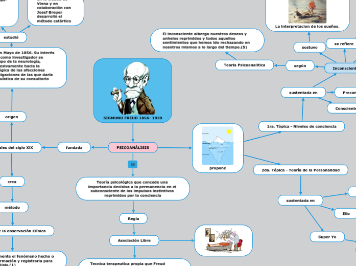 SIGMUND FREUD 1856 1939 Mind Map SIGMUND FREUD 1856 1939 Mind Map